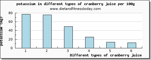 cranberry juice potassium per 100g